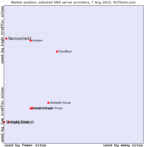 Market position of Hostpoint vs. Nameshield vs. Simply Transit