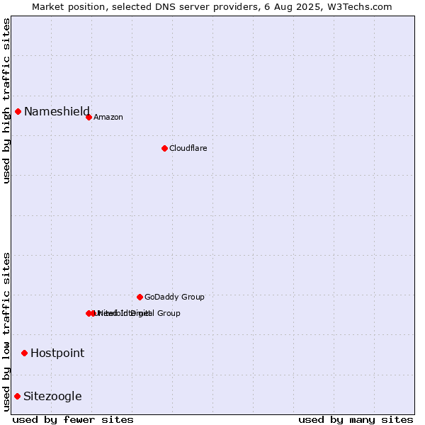 Market position of Hostpoint vs. Nameshield vs. Sitezoogle