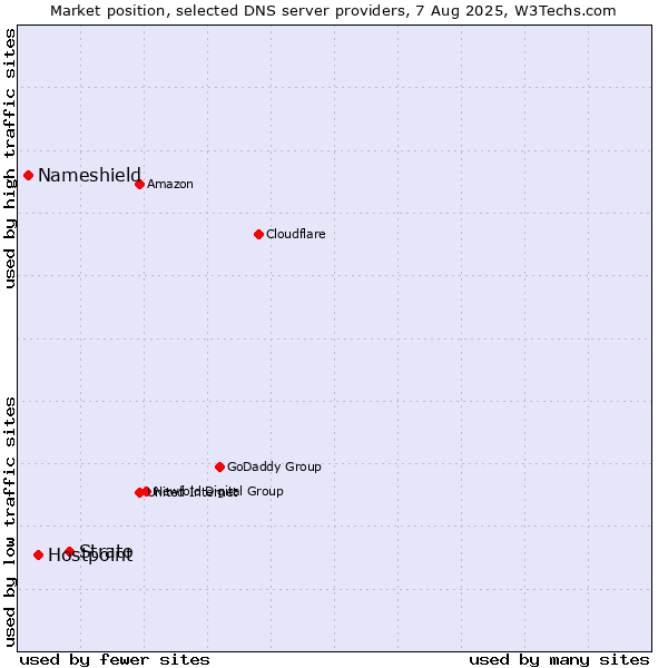 Market position of Strato vs. Hostpoint vs. Nameshield
