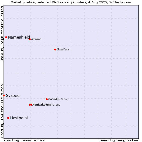 Market position of Hostpoint vs. Nameshield vs. Sysbee