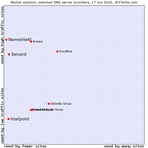 Market position of Tencent vs. Hostpoint vs. Nameshield