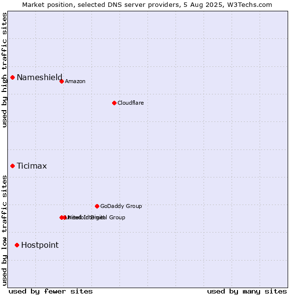 Market position of Hostpoint vs. Nameshield vs. Ticimax