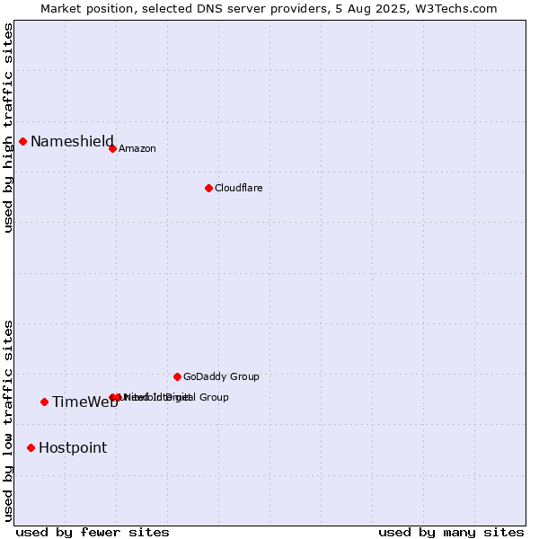 Market position of TimeWeb vs. Hostpoint vs. Nameshield