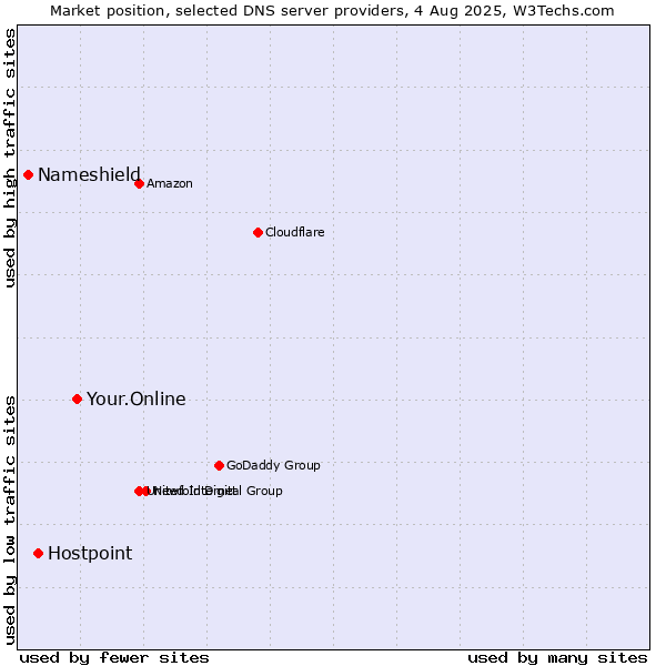 Market position of Your.Online vs. Hostpoint vs. Nameshield
