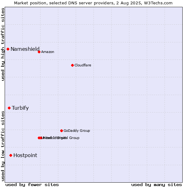 Market position of Hostpoint vs. Turbify vs. Nameshield