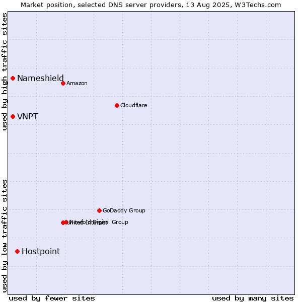 Market position of Hostpoint vs. Nameshield vs. VNPT