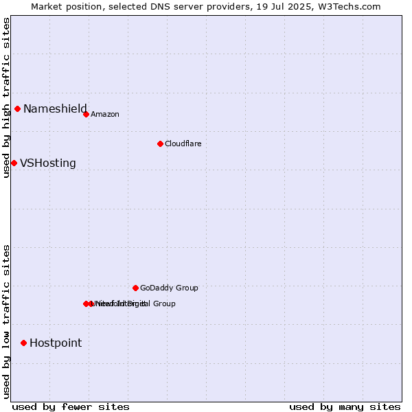 Market position of Hostpoint vs. Nameshield vs. VSHosting