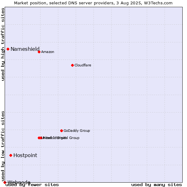 Market position of Hostpoint vs. Nameshield vs. Webnode