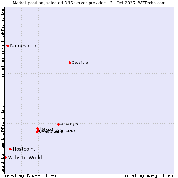 Market position of Hostpoint vs. Nameshield vs. Website World
