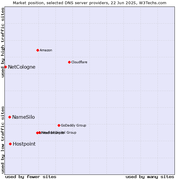 Market position of Hostpoint vs. NameSilo vs. NetCologne