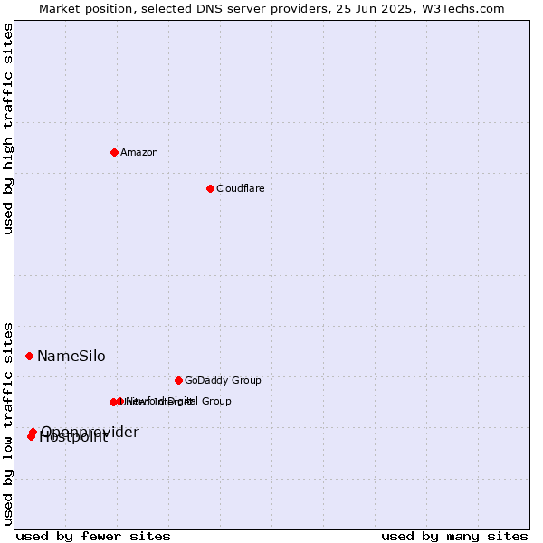 Market position of Openprovider vs. Hostpoint vs. NameSilo