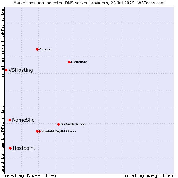 Market position of Hostpoint vs. NameSilo vs. VSHosting