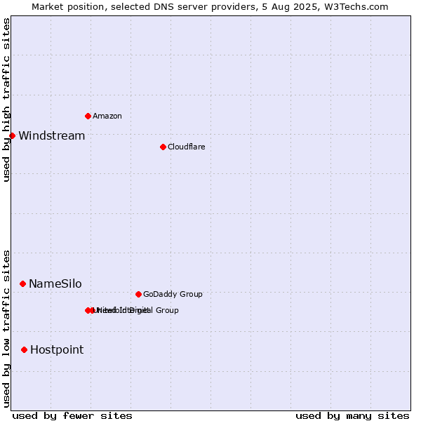 Market position of Hostpoint vs. NameSilo vs. Windstream