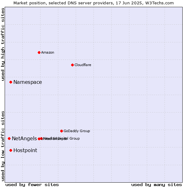 Market position of Namespace vs. Hostpoint vs. NetAngels