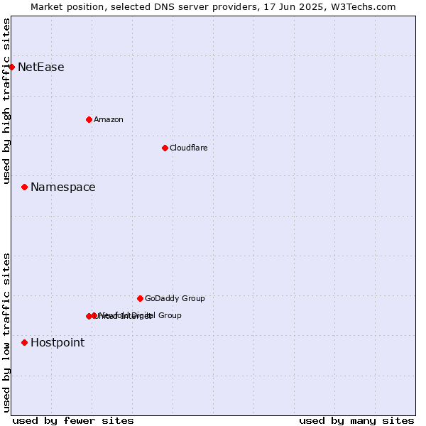 Market position of Namespace vs. Hostpoint vs. NetEase