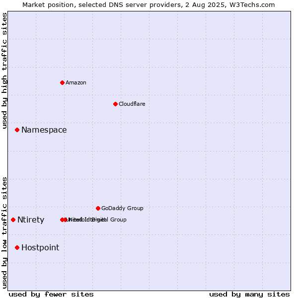 Market position of Namespace vs. Hostpoint vs. Ntirety