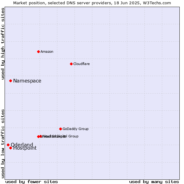 Market position of Namespace vs. Hostpoint vs. Oderland