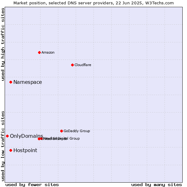Market position of Namespace vs. Hostpoint vs. OnlyDomains