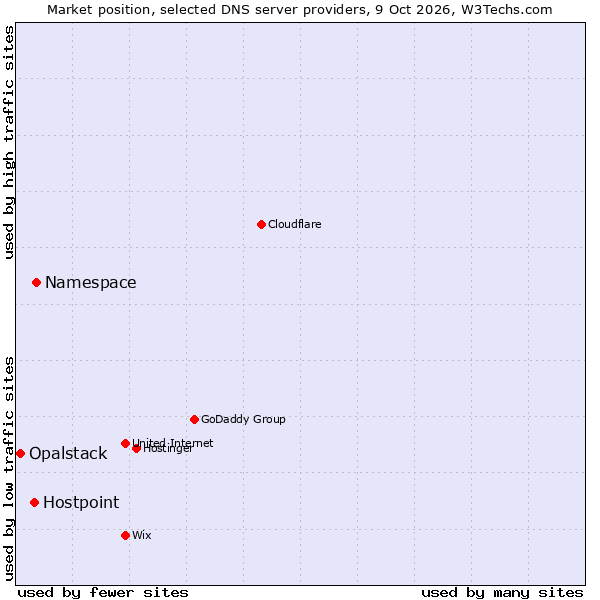 Market position of Namespace vs. Hostpoint vs. Opalstack
