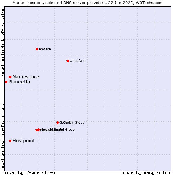 Market position of Namespace vs. Hostpoint vs. Planeetta