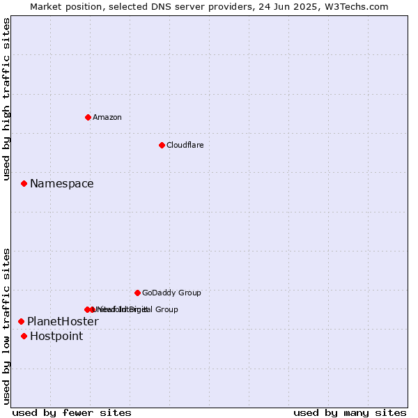Market position of Namespace vs. Hostpoint vs. PlanetHoster
