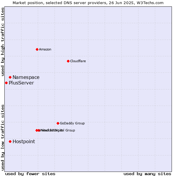 Market position of Namespace vs. Hostpoint vs. PlusServer