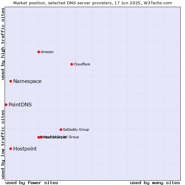 Market position of Namespace vs. Hostpoint vs. PointDNS