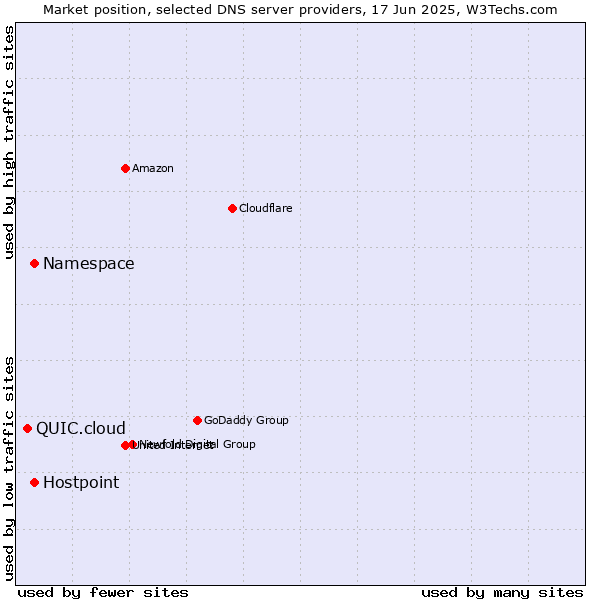 Market position of Namespace vs. Hostpoint vs. QUIC.cloud