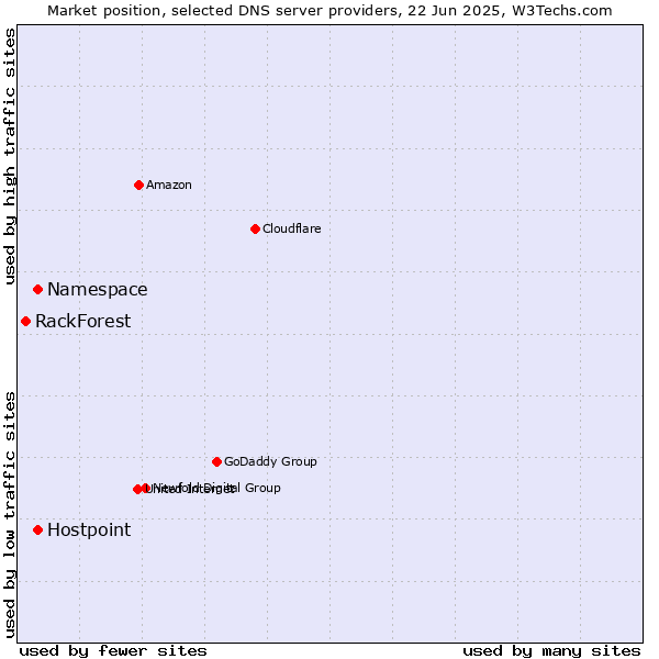 Market position of Namespace vs. Hostpoint vs. RackForest