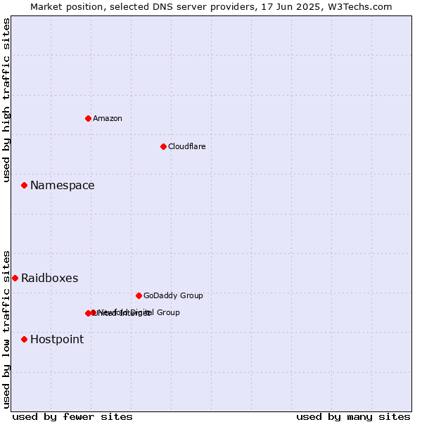 Market position of Namespace vs. Hostpoint vs. Raidboxes