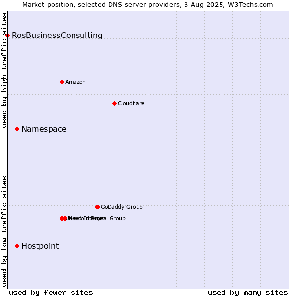 Market position of Namespace vs. Hostpoint vs. RosBusinessConsulting