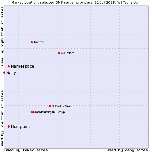 Market position of Namespace vs. Hostpoint vs. Selly