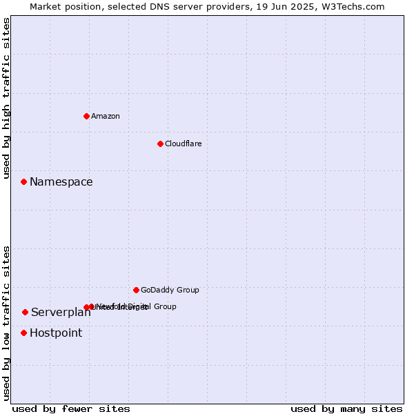 Market position of Serverplan vs. Namespace vs. Hostpoint
