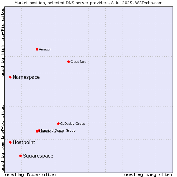 Market position of Squarespace vs. Namespace vs. Hostpoint