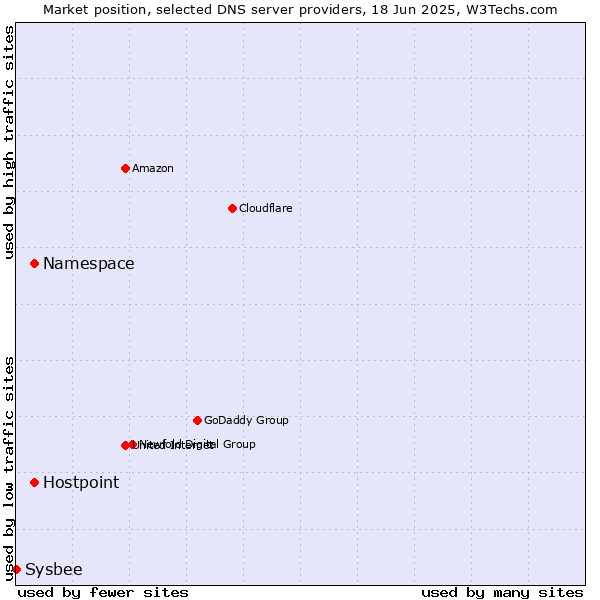 Market position of Namespace vs. Hostpoint vs. Sysbee