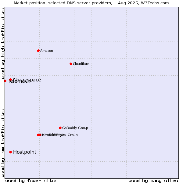 Market position of Namespace vs. Hostpoint vs. Telemach