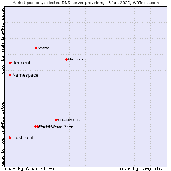 Market position of Tencent vs. Namespace vs. Hostpoint