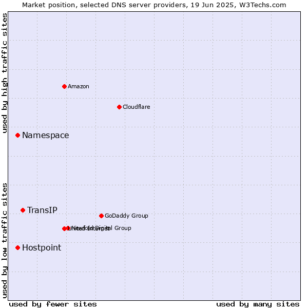 Market position of TransIP vs. Namespace vs. Hostpoint