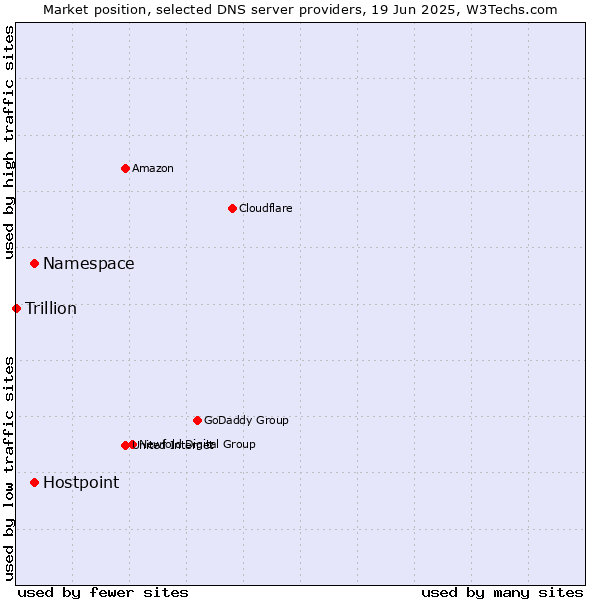 Market position of Namespace vs. Hostpoint vs. Trillion