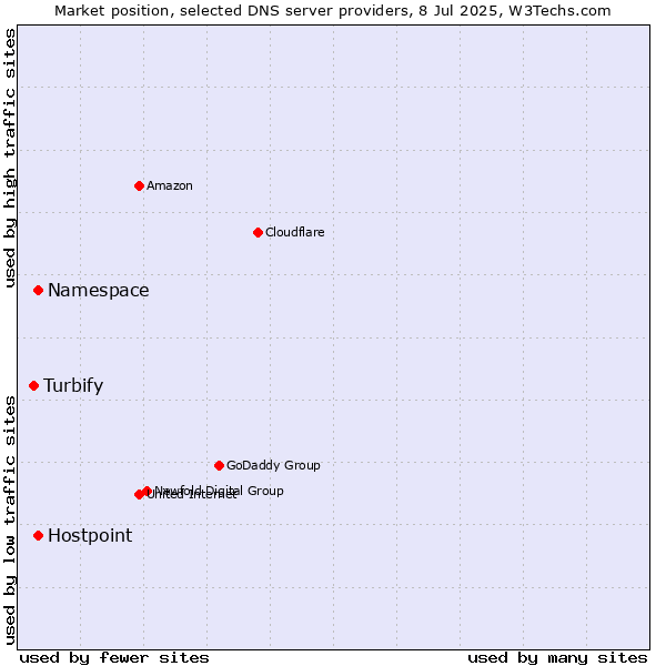 Market position of Namespace vs. Hostpoint vs. Turbify