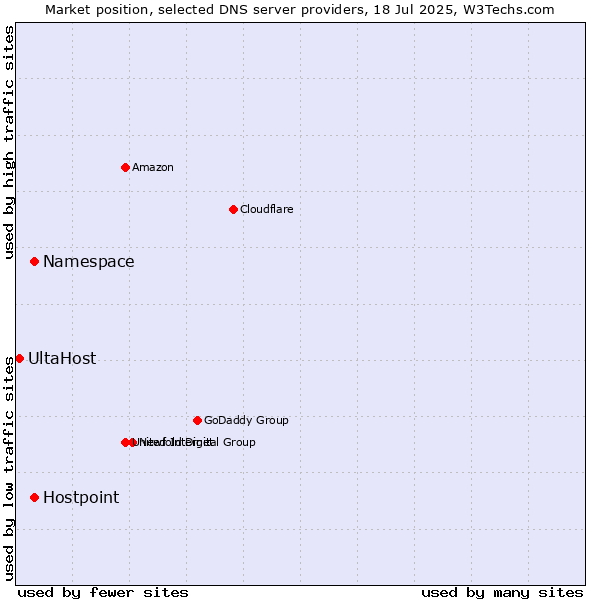 Market position of Namespace vs. Hostpoint vs. UltaHost