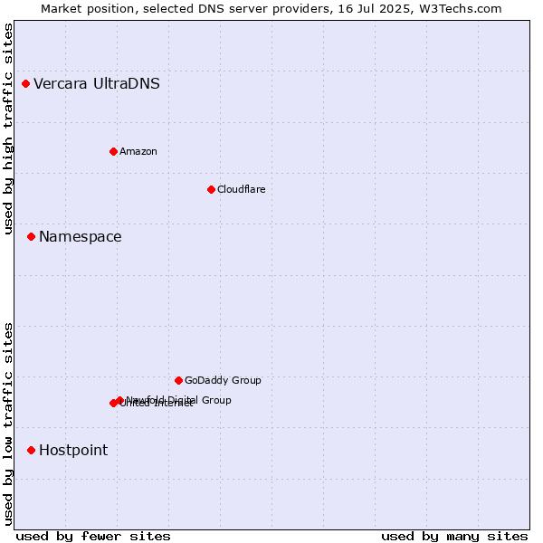 Market position of Namespace vs. Hostpoint vs. Vercara UltraDNS
