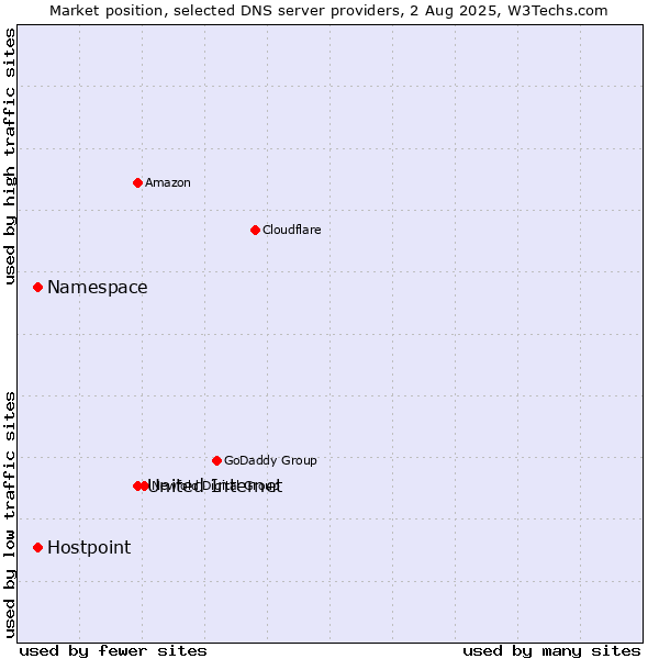 Market position of United Internet vs. Namespace vs. Hostpoint
