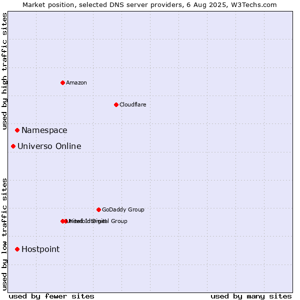 Market position of Namespace vs. Hostpoint vs. Universo Online