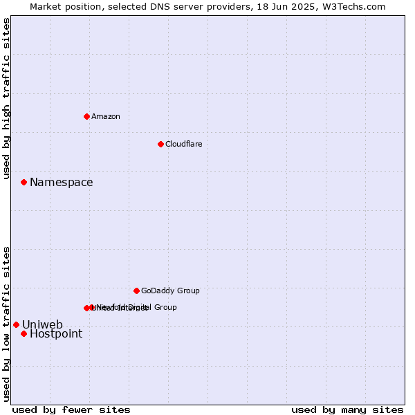Market position of Namespace vs. Hostpoint vs. Uniweb