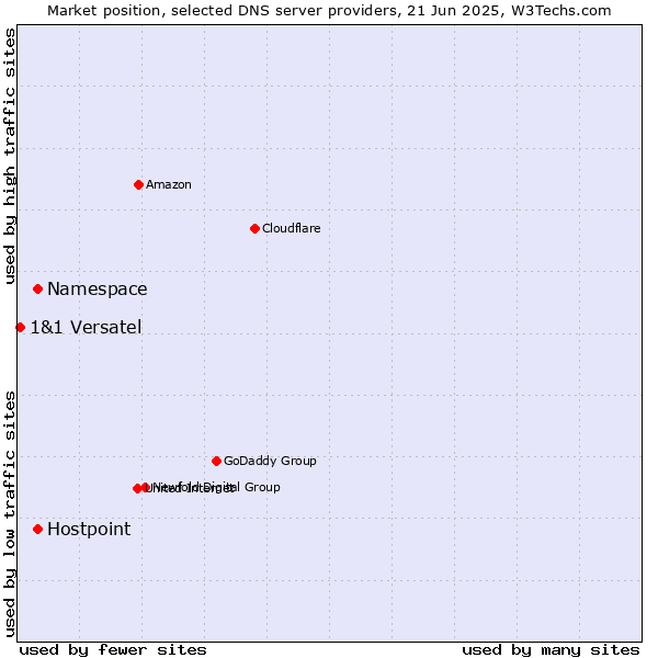Market position of Namespace vs. Hostpoint vs. 1&1 Versatel