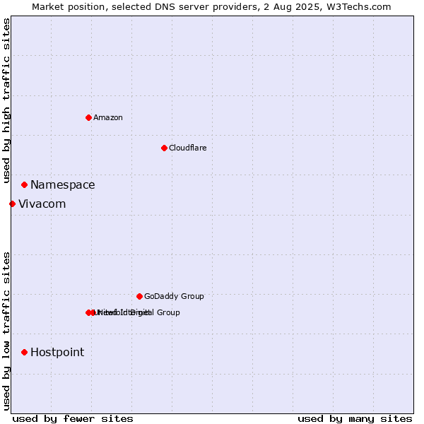 Market position of Namespace vs. Hostpoint vs. Vivacom