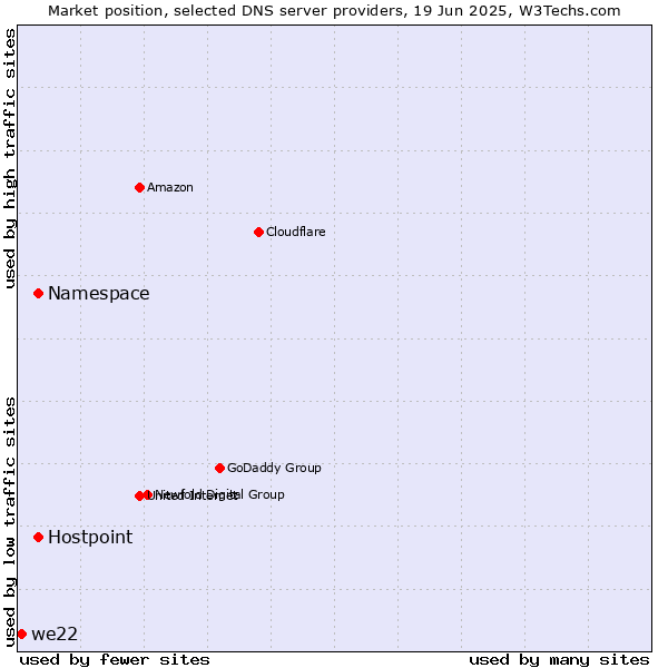 Market position of Namespace vs. Hostpoint vs. we22