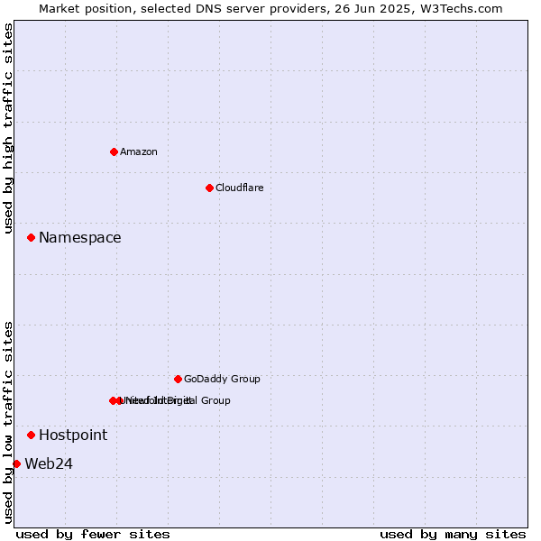 Market position of Namespace vs. Hostpoint vs. Web24