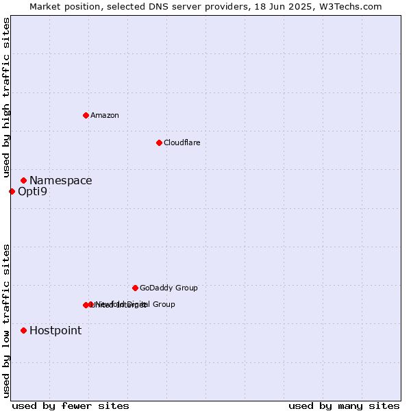Market position of Namespace vs. Hostpoint vs. Opti9